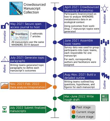 It Takes a Village: Using a Crowdsourced Approach to Investigate Organic Matter Composition in Global Rivers Through the Lens of Ecological Theory